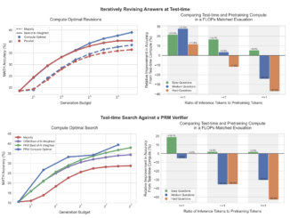 Google AI Announces Scaling LLM Test-Time Compute Optimally can be More Effective than Scaling Model Parameters