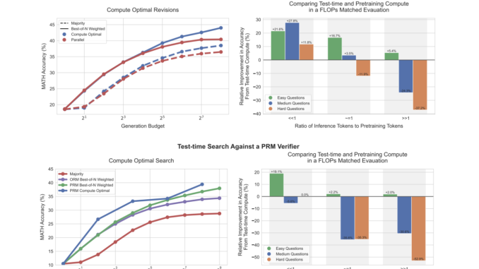 Google AI Announces Scaling LLM Test-Time Compute Optimally can be More Effective than Scaling Model Parameters