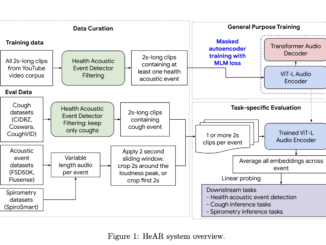 Google AI Presents Health Acoustic Representations (HeAR): A Bioacoustic Foundation Model Designed to Help Researchers Build Models that Can Listen to Human Sounds and Flag Early Signs of Disease