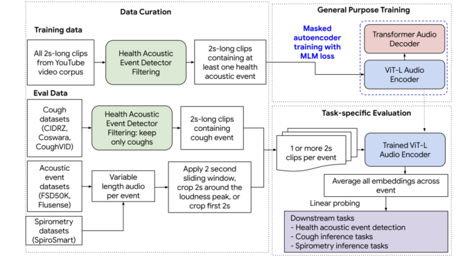 Google AI Presents Health Acoustic Representations (HeAR): A Bioacoustic Foundation Model Designed to Help Researchers Build Models that Can Listen to Human Sounds and Flag Early Signs of Disease