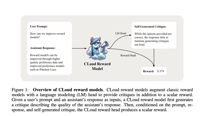 Improving RLHF (Reinforcement Learning from Human Feedback) with Critique-Generated Reward Models