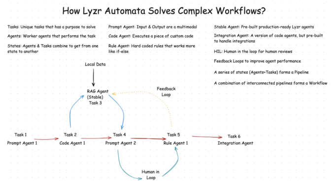 Lyzr Automata: A Low-Code Multi-Agent Framework for Advanced Process Automation