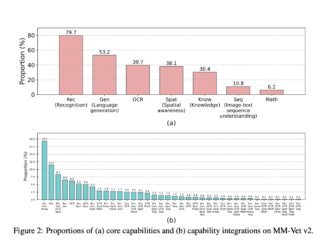 MM-Vet v2: A Challenging Benchmark to Evaluate Large Multimodal Models (LMMs) for Integrated Capabilities