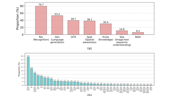 MM-Vet v2: A Challenging Benchmark to Evaluate Large Multimodal Models (LMMs) for Integrated Capabilities