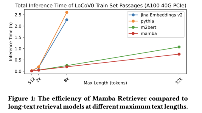 Mamba Retriever: An Information Retriever Model for Utilizing Mamba for Effective and Efficient Dense Retrieval