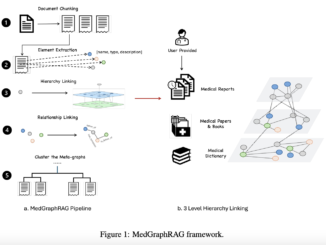 MedGraphRAG: An AI Framework for Improving the Performance of LLMs in the Medical Field through Graph Retrieval Augmented Generation (RAG)