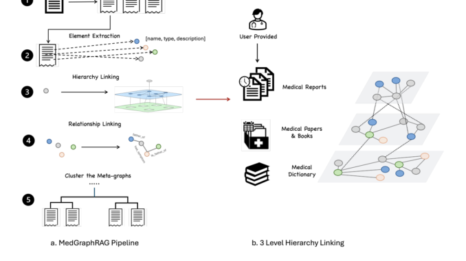 MedGraphRAG: An AI Framework for Improving the Performance of LLMs in the Medical Field through Graph Retrieval Augmented Generation (RAG)