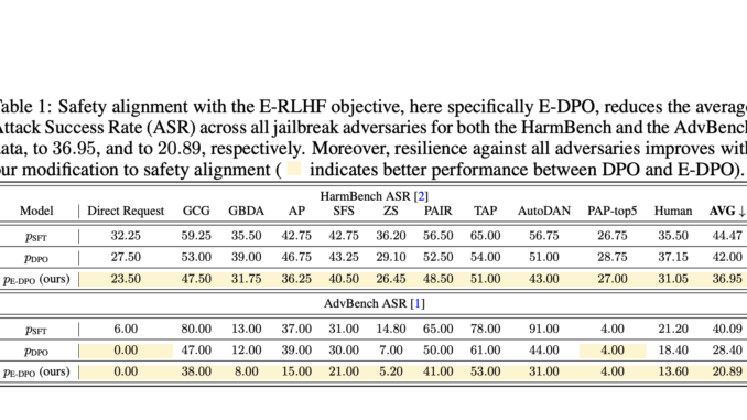 Meta AI and NYU Researchers Propose E-RLHF to Combat LLM Jailbreaking