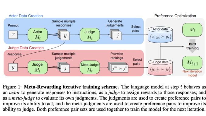 Meta-Rewarding LLMs: A Self-Improving Alignment Technique Where the LLM Judges Its Own Judgements and Uses the Feedback to Improve Its Judgment Skills