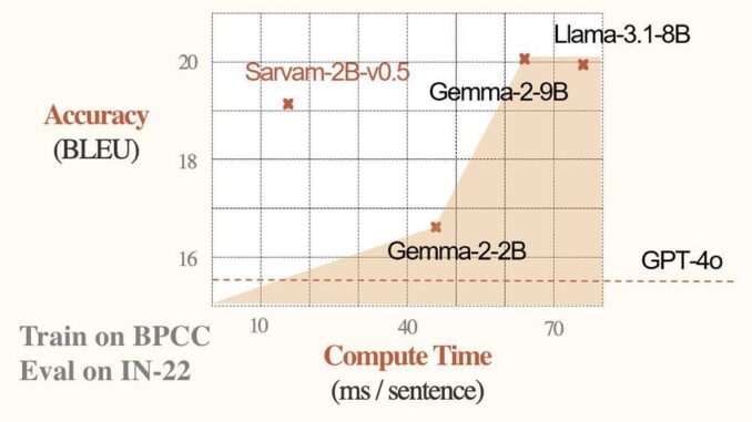 Sarvam AI Releases Samvaad-Hi-v1 Dataset and Sarvam-2B: A 2 Billion Parameter Language Model with 4 Trillion Tokens Focused on 10 Indic Languages for Enhanced NLP