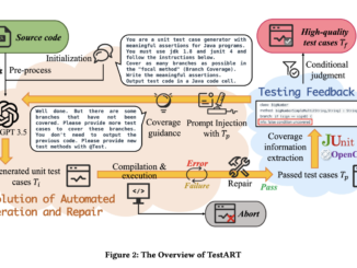 TestART: Achieving 78.55% Pass Rate and 90.96% Coverage with a Co-Evolutionary Approach to LLM-Based Unit Test Generation and Repair