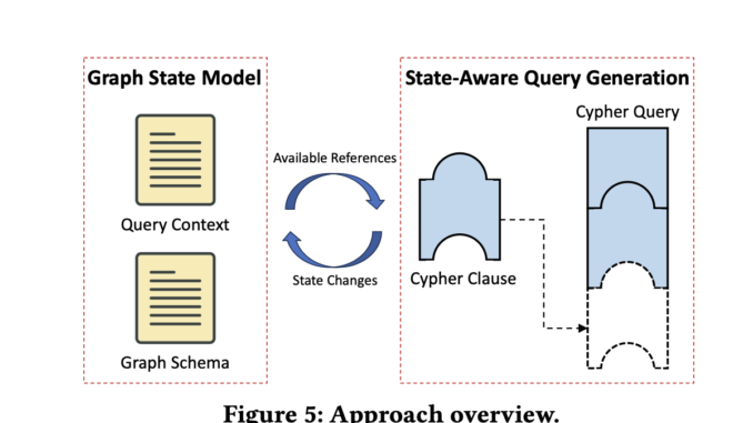 This AI Paper from ETH Zurich Introduces DINKEL: A State-Aware Query Generation Framework for Testing GDBMS (Graph Database Management Systems)