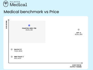 Writer Releases Palmyra-Med and Palmyra-Fin Models: Outperforming Other Comparable Models, like GPT-4, Med-PaLM-2, and Claude 3.5 Sonnet