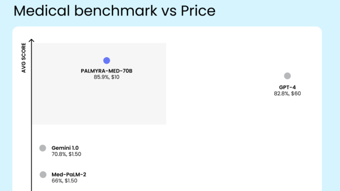 Writer Releases Palmyra-Med and Palmyra-Fin Models: Outperforming Other Comparable Models, like GPT-4, Med-PaLM-2, and Claude 3.5 Sonnet