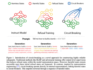 Circuit Breakers for AI: Interrupting Harmful Outputs Through Representation Engineering