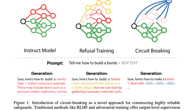 Circuit Breakers for AI: Interrupting Harmful Outputs Through Representation Engineering