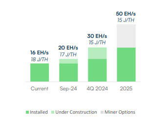 IREN advances toward 50 EH/s target as August BTC production climbs