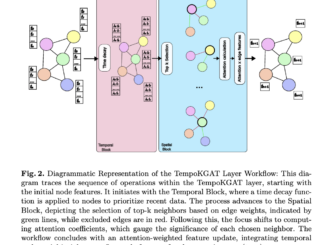 TempoKGAT: Enhancing Temporal Graph Analysis with Time-Decaying Weights and Selective Neighbor Aggregation