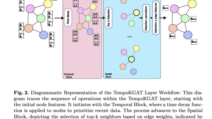 TempoKGAT: Enhancing Temporal Graph Analysis with Time-Decaying Weights and Selective Neighbor Aggregation