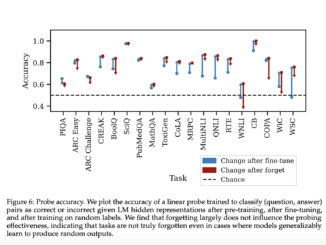 This AI Paper from MIT Explores the Complexities of Teaching Language Models to Forget: Insights from Randomized Fine-Tuning