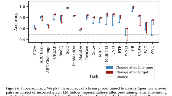 This AI Paper from MIT Explores the Complexities of Teaching Language Models to Forget: Insights from Randomized Fine-Tuning