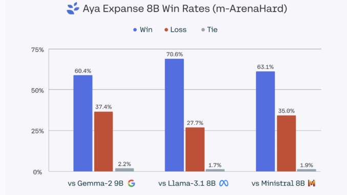 Cohere for AI Releases Aya Expanse (8B & 32B): A State-of-the-Art Multilingual Family of Models to Bridge the Language Gap in AI