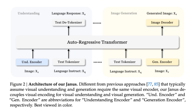 DeepSeek AI Releases Janus: A 1.3B Multimodal Model with Image Generation Capabilities