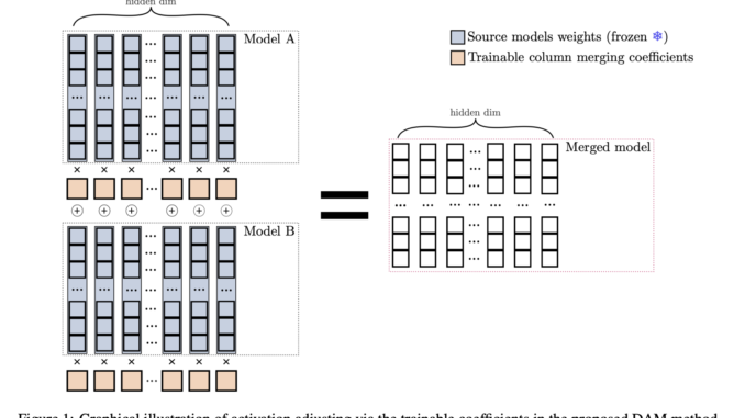 Differentiable Adaptive Merging (DAM): A Novel AI Approach to Model Integration