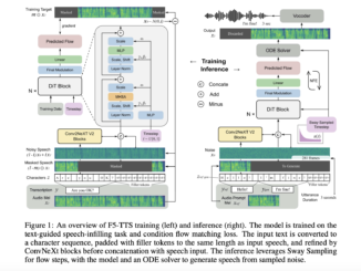 F5-TTS: A Fully Non-Autoregressive Text-to-Speech System based on Flow Matching with Diffusion Transformer (DiT)