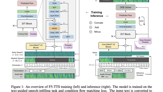 F5-TTS: A Fully Non-Autoregressive Text-to-Speech System based on Flow Matching with Diffusion Transformer (DiT)