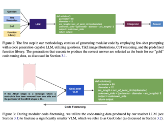 GeoCoder: Enhancing Geometric Reasoning in Vision-Language Models through Modular Code-Finetuning and Retrieval-Augmented Memory