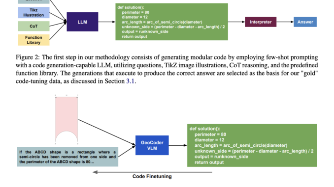 GeoCoder: Enhancing Geometric Reasoning in Vision-Language Models through Modular Code-Finetuning and Retrieval-Augmented Memory