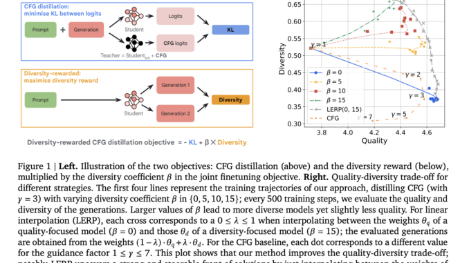 Google DeepMind Research Introduces Diversity-Rewarded CFG Distillation: A Novel Finetuning Approach to Enhance the Quality-Diversity Trade-off in Generative AI Models