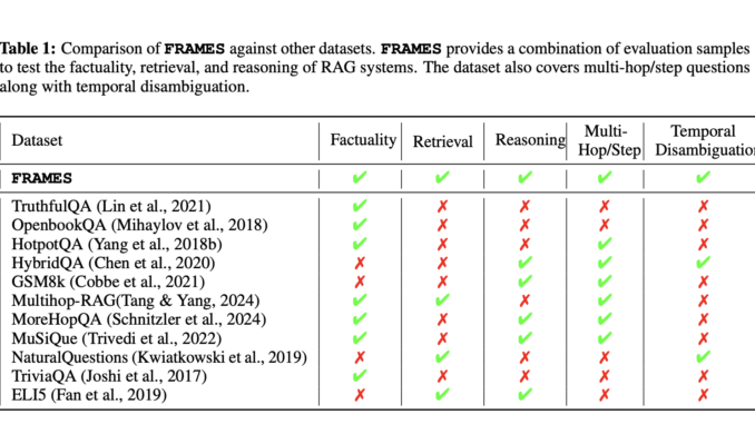 Google Releases FRAMES: A Comprehensive Evaluation Dataset Designed to Test Retrieval-Augmented Generation (RAG) Applications on Factuality, Retrieval Accuracy, and Reasoning