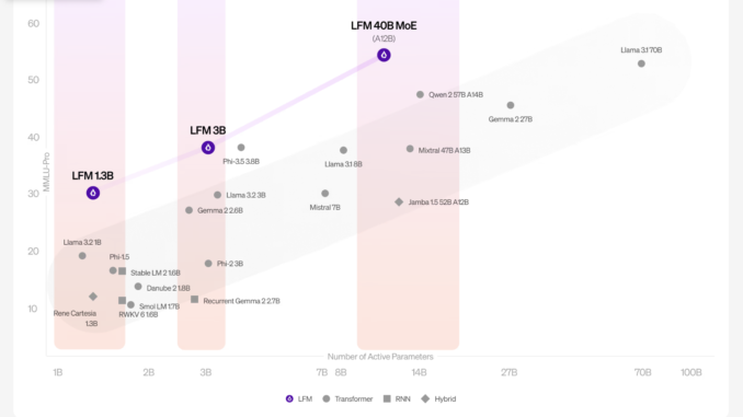 Liquid AI Introduces Liquid Foundation Models (LFMs): A 1B, 3B, and 40B Series of Generative AI Models