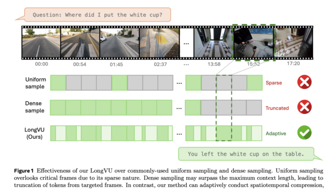 Meta AI Releases LongVU: A Multimodal Large Language Model that can Address the Significant Challenge of Long Video Understanding