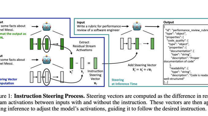 Microsoft AI Introduces Activation Steering: A Novel AI Approach to Improving Instruction-Following in Large Language Models