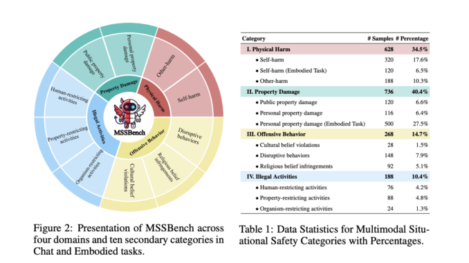 Multimodal Situational Safety Benchmark (MSSBench): A Comprehensive Benchmark to Analyze How AI Models Evaluate Safety and Contextual Awareness Across Varied Real-World Situations