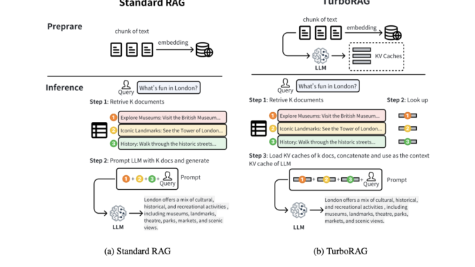 Researchers from Moore Threads AI Introduce TurboRAG: A Novel AI Approach to Boost RAG Inference Speed