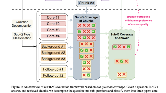 Salesforce AI Research Introduces a Novel Evaluation Framework for Retrieval-Augmented Generation (RAG) Systems based on Sub-Question Coverage