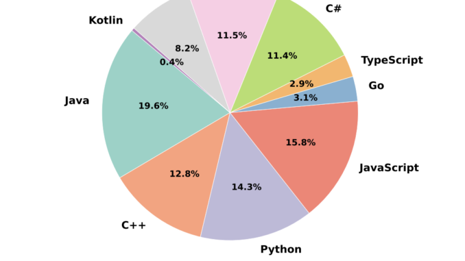 aiXcoder-7B: A Lightweight and Efficient Large Language Model Offering High Accuracy in Code Completion Across Multiple Languages and Benchmarks