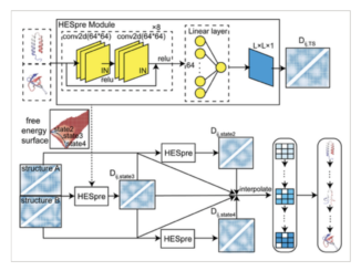 A Study on Protein Conformational Changes Using a Large-Scale Biophysical Sampling Augmented Deep Learning Strategy