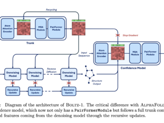 MIT Researchers Propose Boltz-1: The First Open-Source AI Model Achieving AlphaFold3-Level Accuracy in Biomolecular Structure Prediction