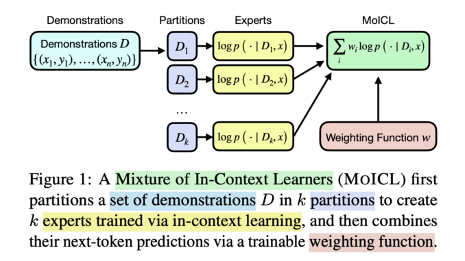 Mixtures of In-Context Learners: A Robust AI Solution for Managing Memory Constraints and Improving Classification Accuracy in Transformer-Based NLP Models