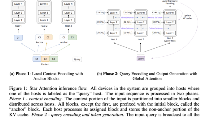 NVIDIA AI Research Unveils 'Star Attention': A Novel AI Algorithm for Efficient LLM Long-Context Inference