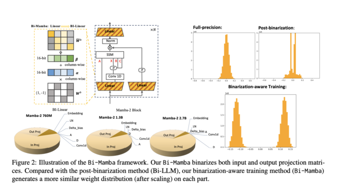 Researchers from MBZUAI and CMU Introduce Bi-Mamba: A Scalable and Efficient 1-bit Mamba Architecture Designed for Large Language Models in Multiple Sizes (780M, 1.3B, and 2.7B Parameters)