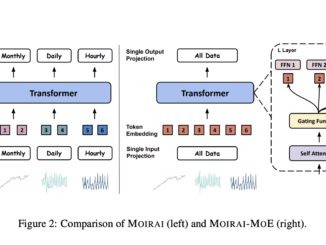 Salesforce AI Research Introduces Moirai-MoE: A MoE Time Series Foundation Model that Achieves Token-Level Model Specialization Autonomously