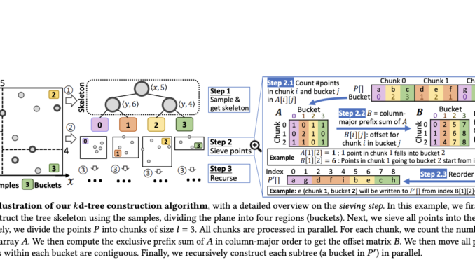 UC Riverside Researchers Propose the Pkd-tree (Parallel kd-tree): A Parallel kd-tree that is Efficient both in Theory and in Practice