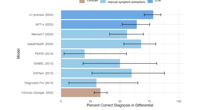 Advancing Clinical Decision Support: Evaluating the Medical Reasoning Capabilities of OpenAI's o1-Preview Model