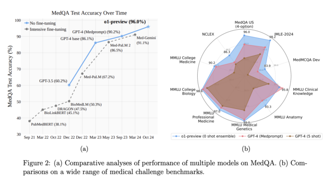 Advancing Medical AI: Evaluating OpenAI's o1-Preview Model and Optimizing Inference Strategies